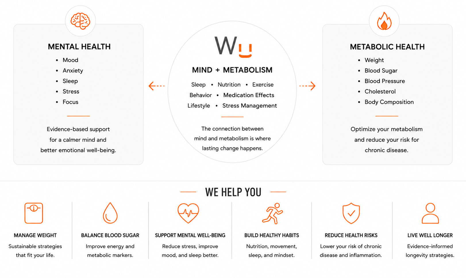 Infographic showing three panels: mental health and metabolic health on sides, central circle about mind and metabolism with arrows indicating connection to the sides.